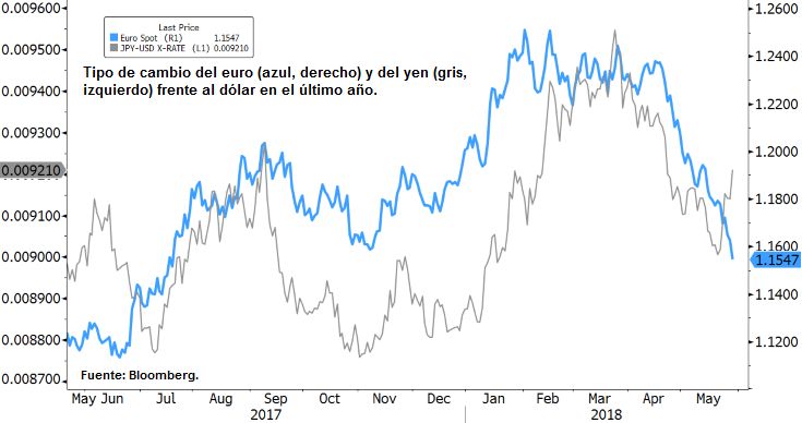 Tipo de cambio del euro y del yen frente al dólar en el último año