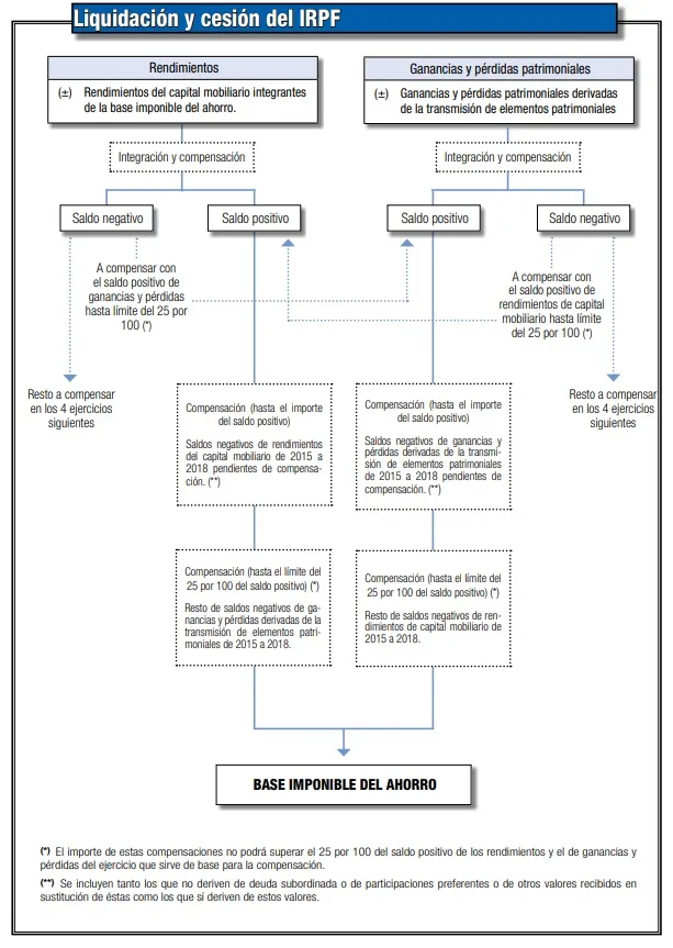 Liquidación de la base imponible del ahorro en la renta