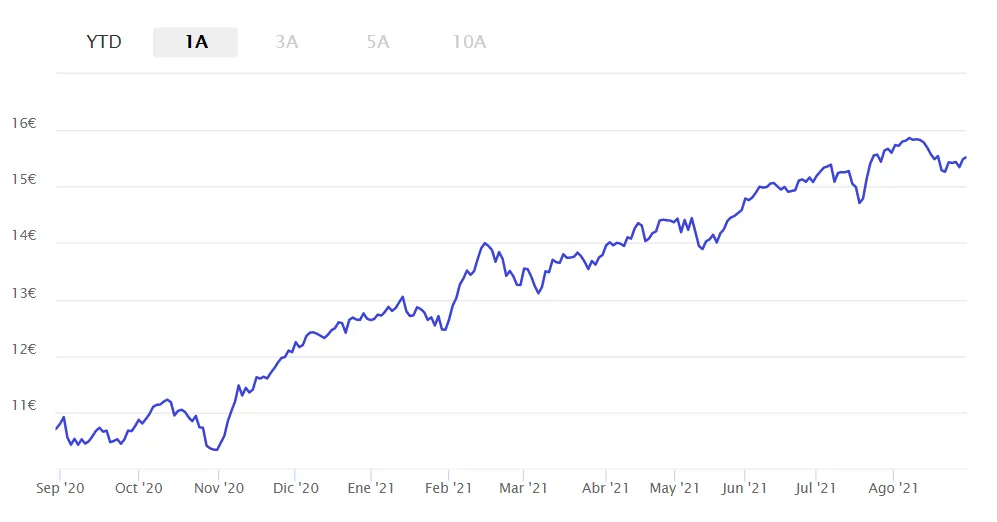 rentabilidad fondo inversion Mapfre futbol
