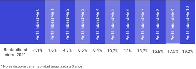 rentabilidad inbestme