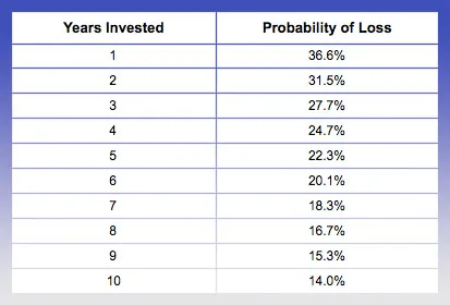 Cómo cae el riesgo con el paso del tiempo