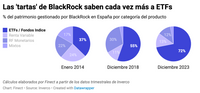 BlackRock, la gestora 'pasiva-agresiva': los ETFs ya suponen el 72% de su patrimonio en España
