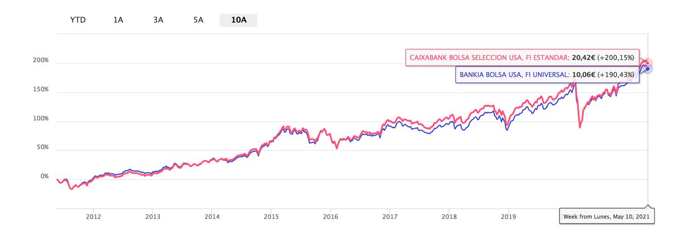 Comparativa rentabilidad CaixaBank Bankia USA 10 años