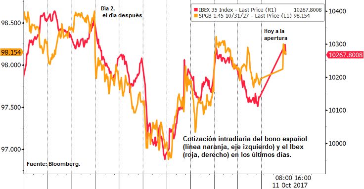 Cotización intradiaria del bono español y el Ibex en los últimos años
