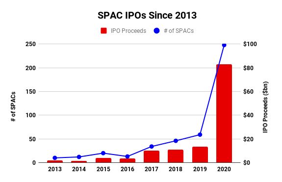 Evolucion oferta publica vinculada a Spac