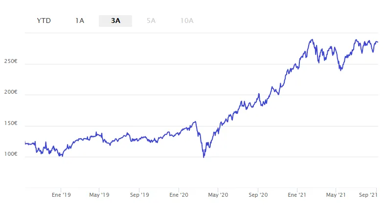 fondo inversion Allianz invertir coche electrico