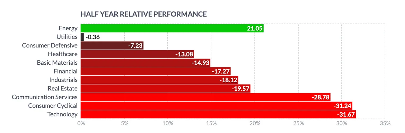 sectores de bolsa más rentables 2022