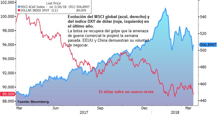 Evolución del MSCI global y del índice DXY de dólar en el último año