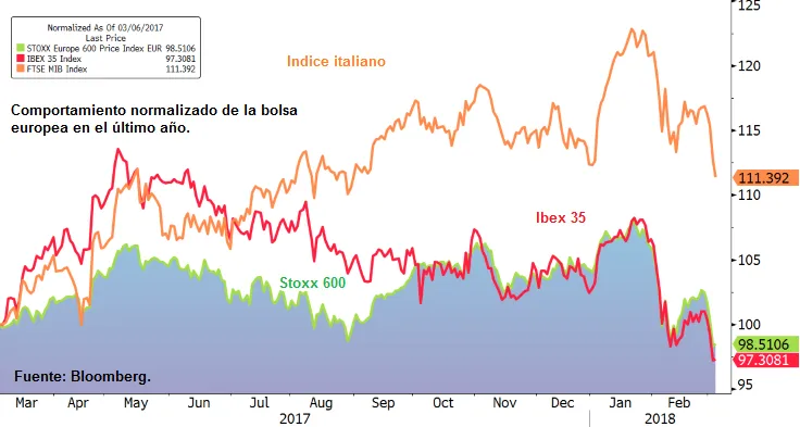 Comportamiento normalizado de la bolsa en el último año