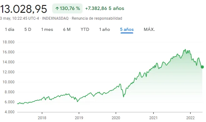 nasdaq rentabilidad a 5 años