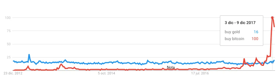 buy bitcoin busquedas google