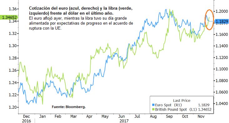 Cotización del euro y la libra frente al dólar en el último año.