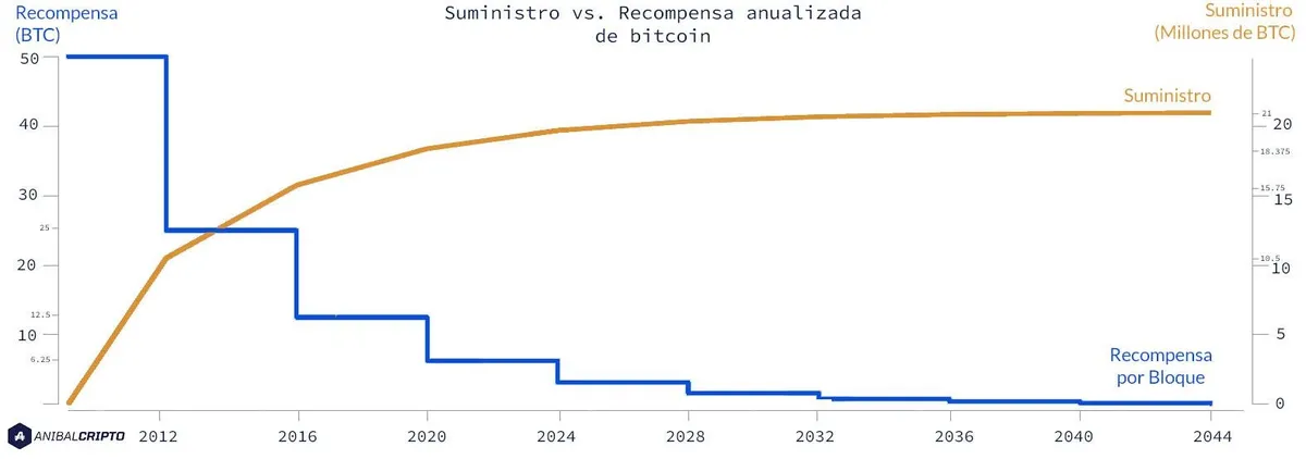 Evolución de los bitcoins