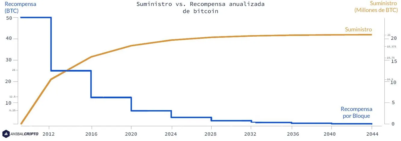 Evolución de los bitcoins