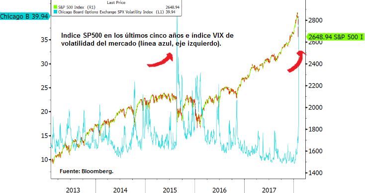 Índice SP500 en los útlimos cinco años e índice VIX de volatilidad del mercado