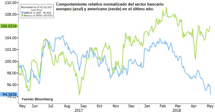 Comportamiento relativo normalizado del sector bancario europeo y americano en el último año