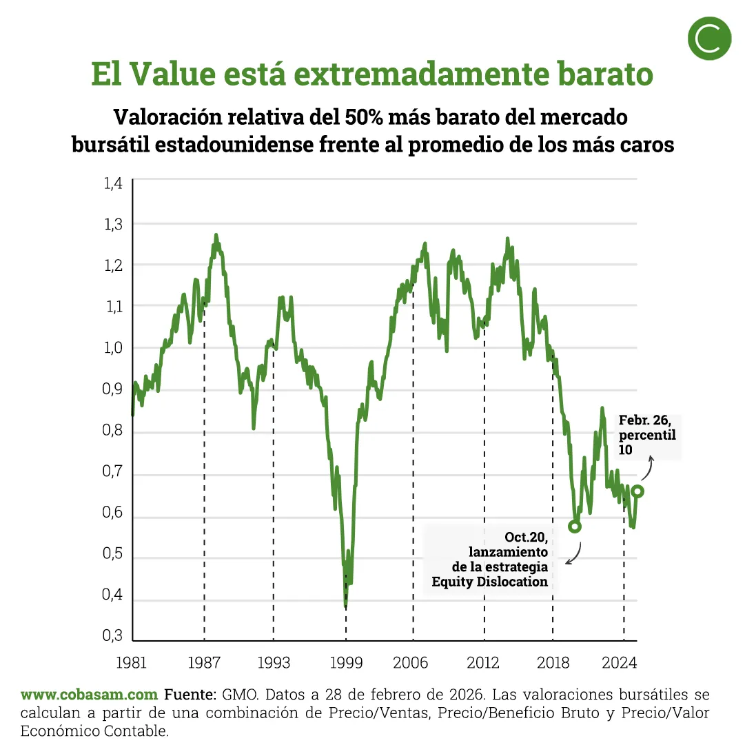 El value está extremadamente barato