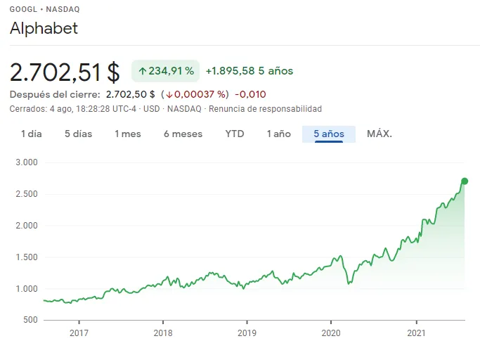Comprar acciones Google