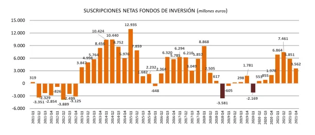 evolución suscripciones netas a fondos 2011 a 2021
