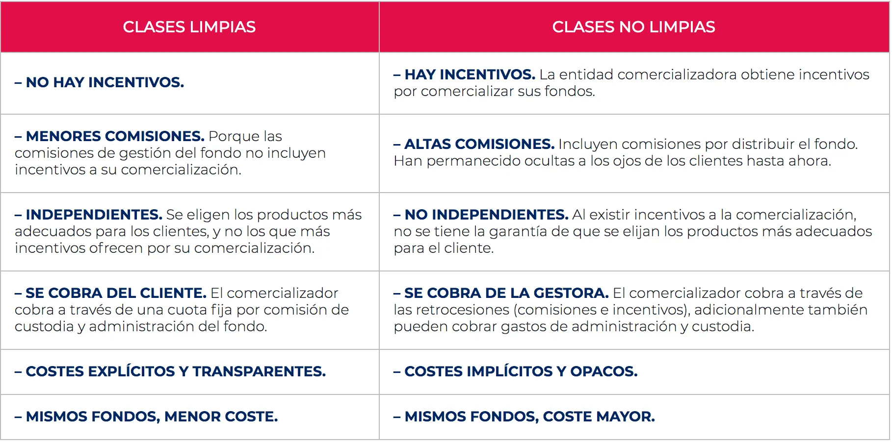 Clases limpias de fondos de inversión