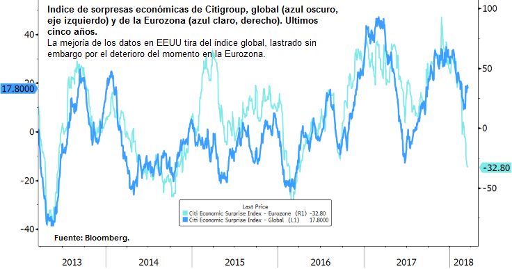 Índice de sorpresas económicas de Citigroup, global y de la Eurozona. Últimos cinco años