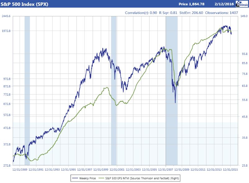 S&P 500 Index value vs 12 month forward earnings