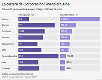 Las tres apuestas de Corporación Financiera Alba tras las caídas de octubre