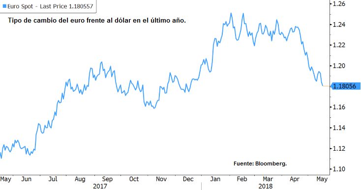 Tipo de cambio del euro frente al dólar en el último año