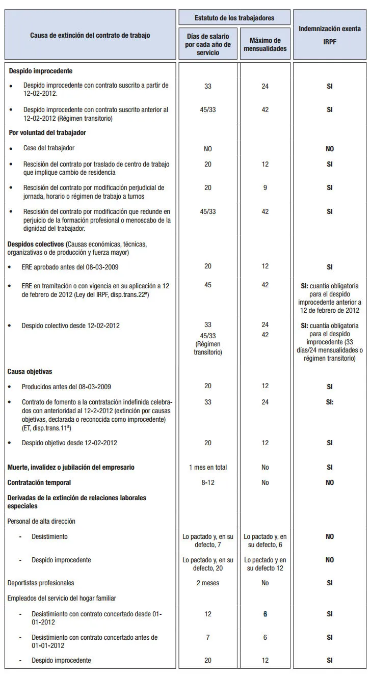 Qué indemnizaciones tributan en la declaración de la renta