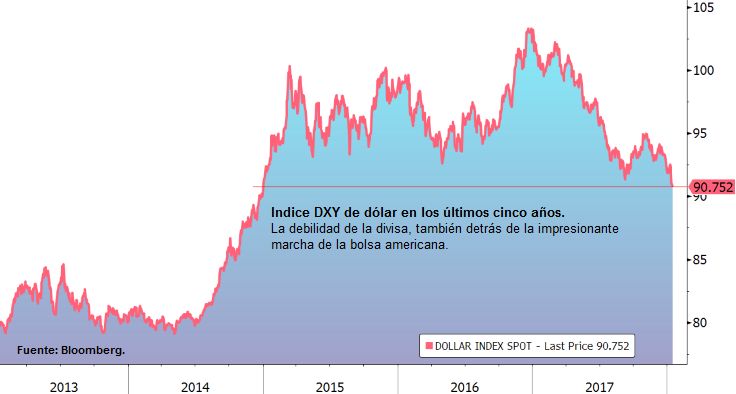 Índice DXY de dólar en los últimos cinco años