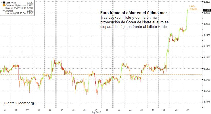 Euro frente al dólar en el último mes