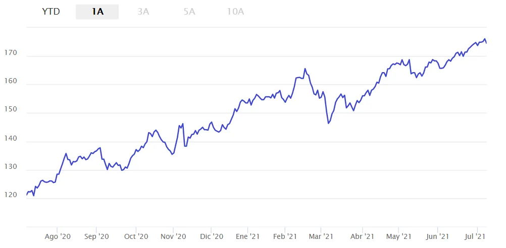Fondo Mascotas Allianz Rentabilidad