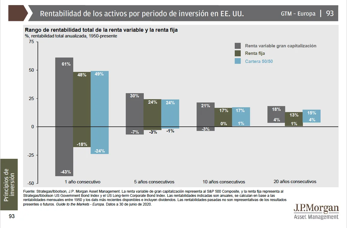 Rentabilidades de la inversión a largo plazo en renta variable, bonos y carteras mixtas