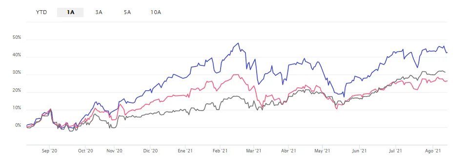 comparativa de fondos tecnológicos que invierten en Apple
