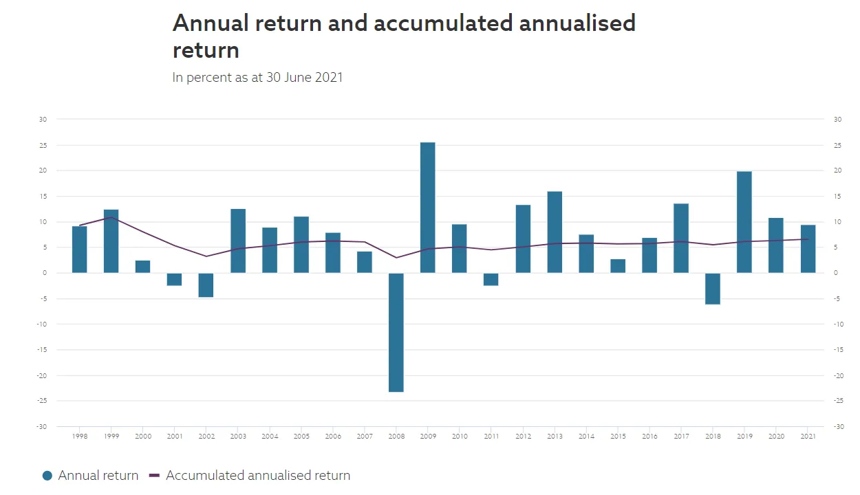 fondo de noruega rentabilidad