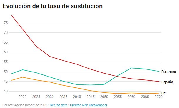 Evolución de la tasa de sustitución en España