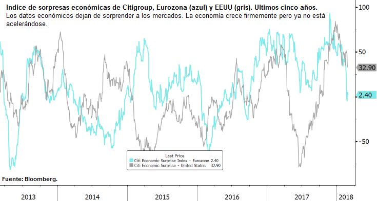 Índice de sorpresas económicas de Citigroup, Eurozona y EEUU. Últimos cinco años