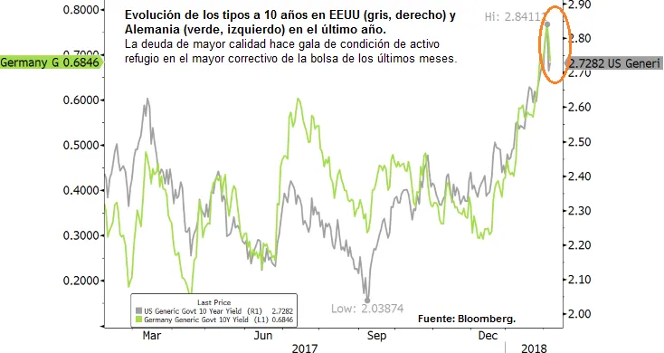Evolución de los tipos a 10 años en EEUU y Alemania en el último año