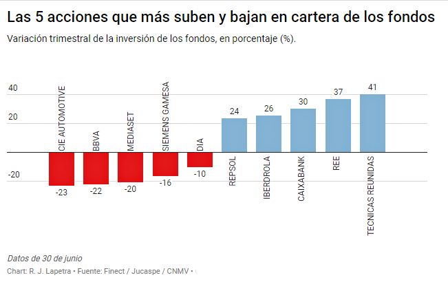 Valores más invertidos y desinvertidos por los fondos españoles.
