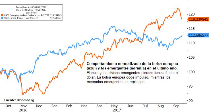 Comportamiento normalizado de la bolsa europea y las emergentes en el último año