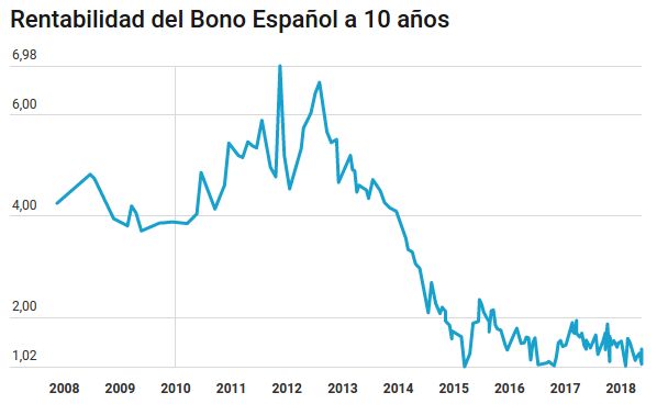 Rentabilidad del Bono Español a 10 años