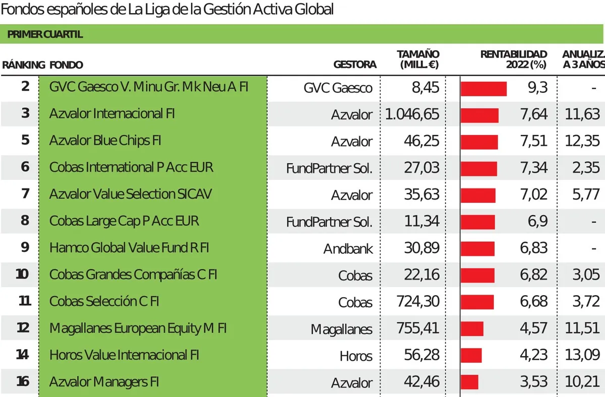 Fuente: Morningstar (datos a 14/01/2022)