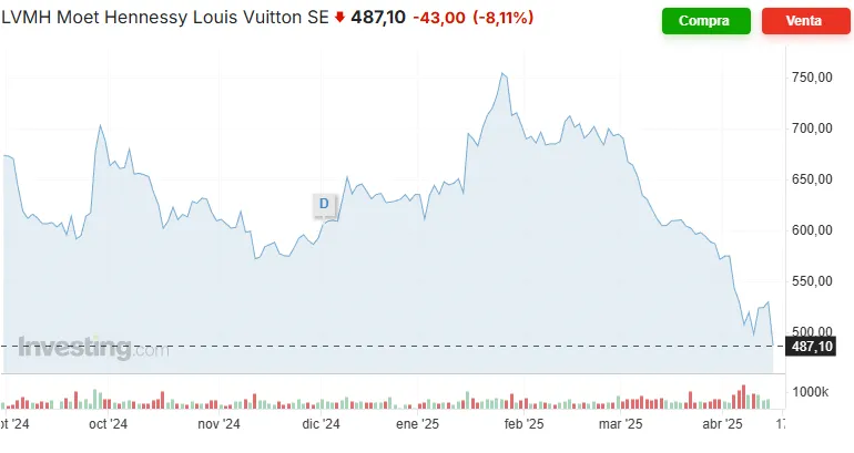 Grafico LVMH