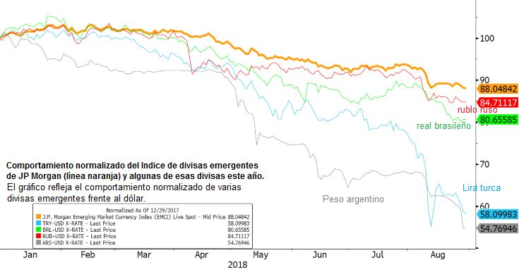 Comportamiento normalizado del índice de divisas emergentes de JP Morgan (línea naranja) y algunas de esas divisas este año