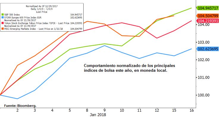 Comportamiento normalizado de los principales índices de bolsa este año, en moneda local