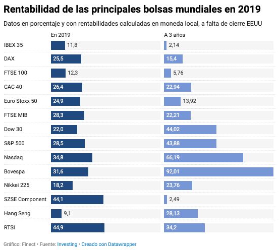 rentabilidad bolsas mundiales 2019 indices bursátiles