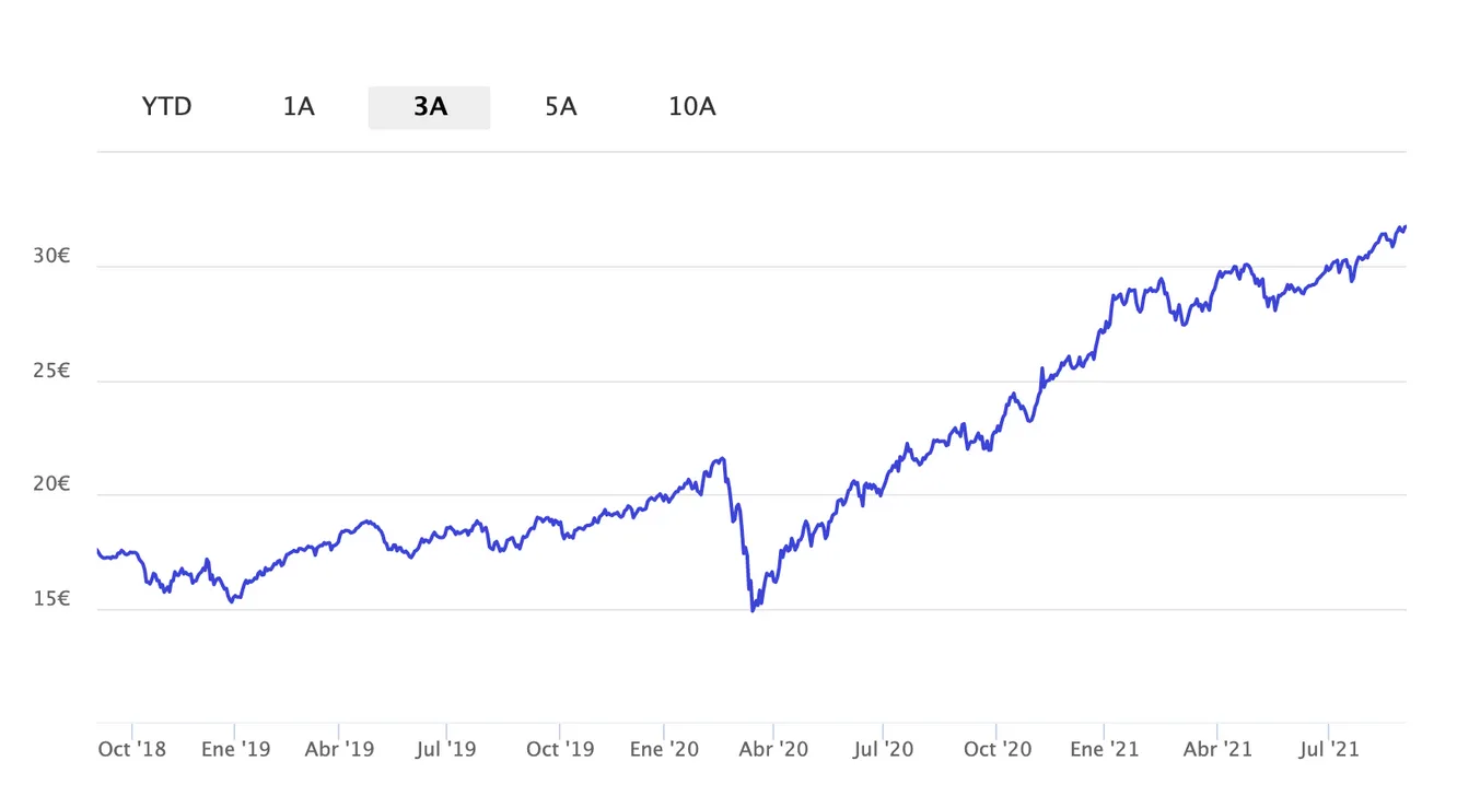 Fondo energia renovable Schroders Global Climate Change