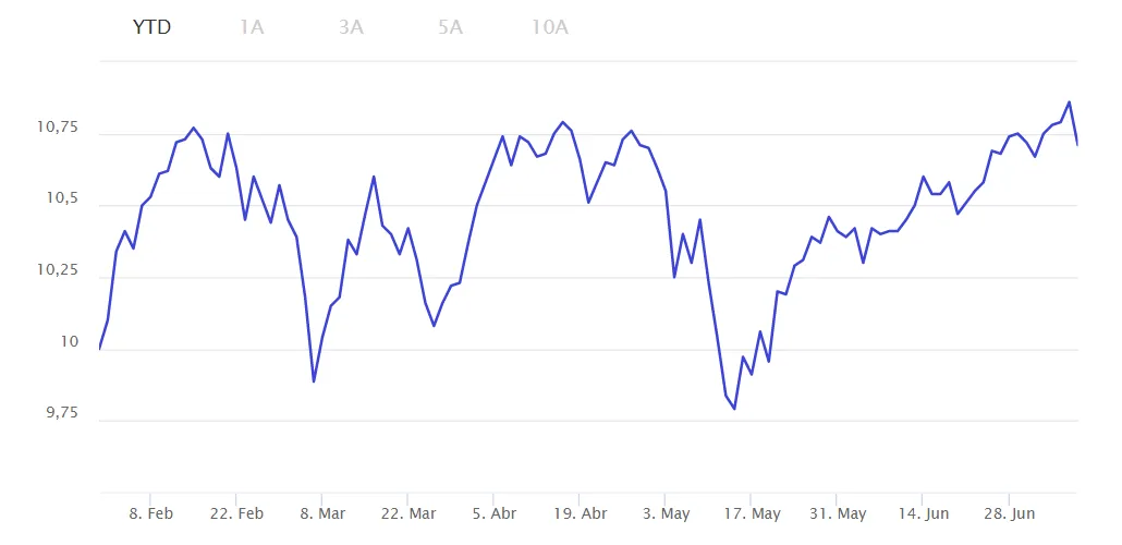 Fondo Fidelity Future Connectivity Fund