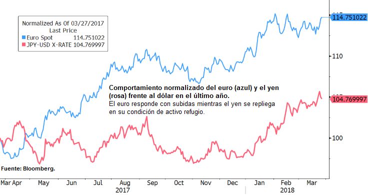 Comportamiento normlizado del euro y del yen frente al dólar en el último año