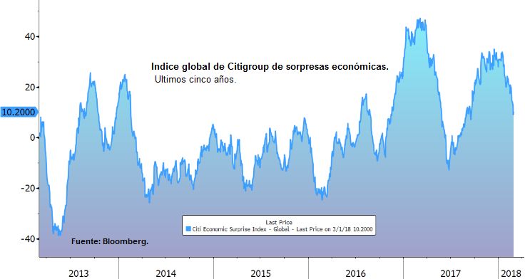 Índice global de Citigroup de sorpresas económicas